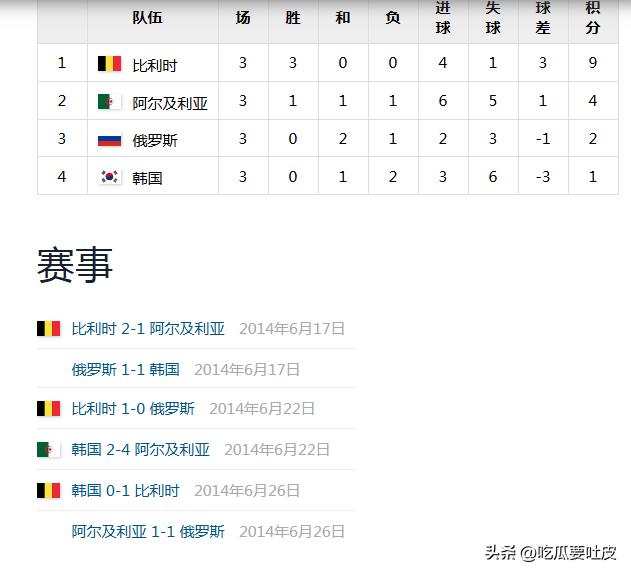 韓國(guó)隊(duì)世界杯表現(xiàn)分析_世界杯中國(guó)足球歷史最好成績(jī)_韓國(guó)隊(duì)世界杯歷史戰(zhàn)績(jī)