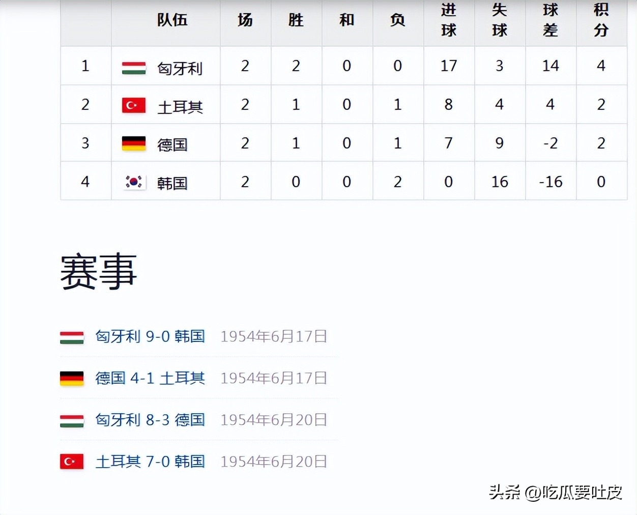 世界杯中國(guó)足球歷史最好成績(jī)_韓國(guó)隊(duì)世界杯表現(xiàn)分析_韓國(guó)隊(duì)世界杯歷史戰(zhàn)績(jī)