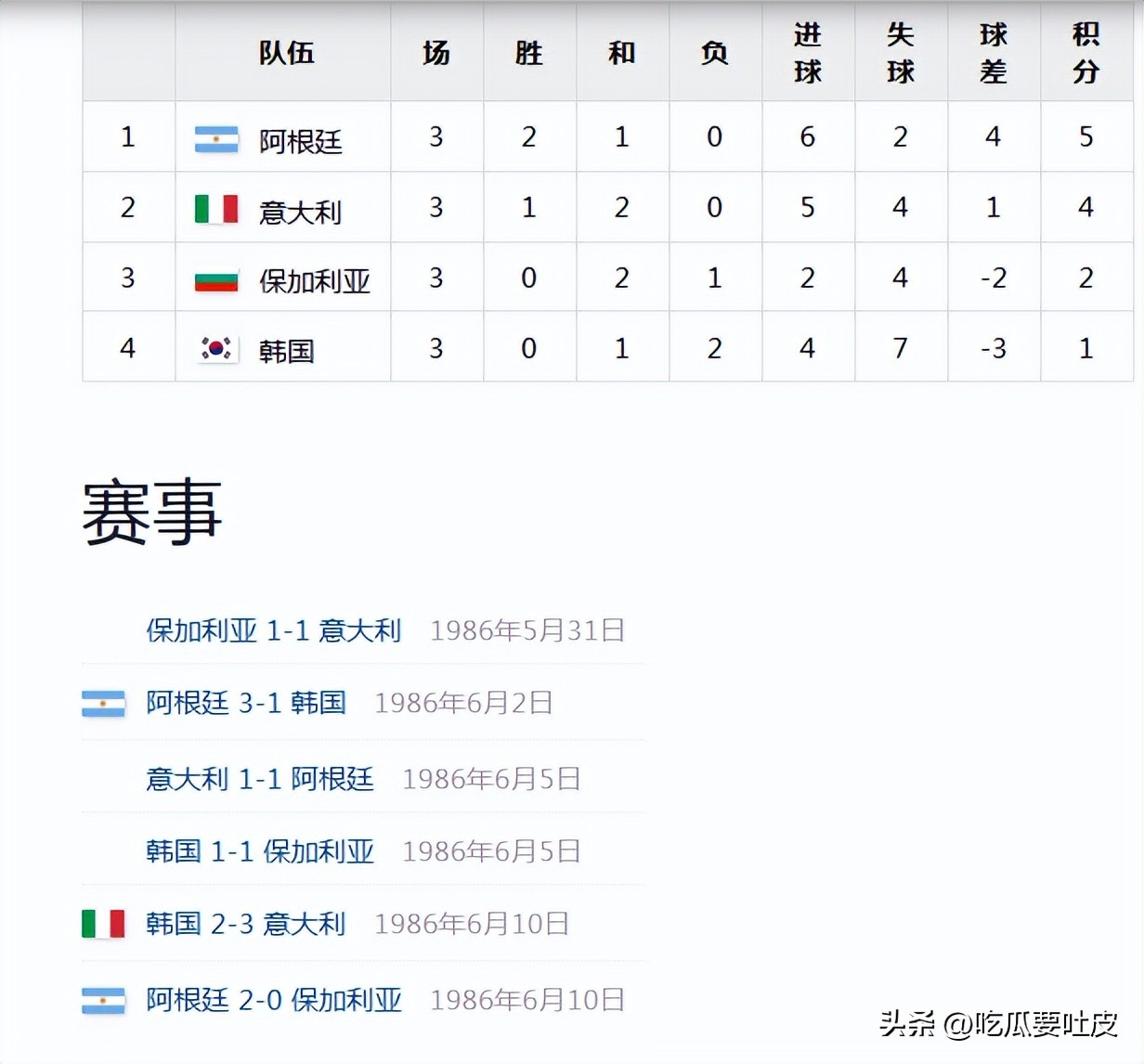 世界杯中國(guó)足球歷史最好成績(jī)_韓國(guó)隊(duì)世界杯歷史戰(zhàn)績(jī)_韓國(guó)隊(duì)世界杯表現(xiàn)分析