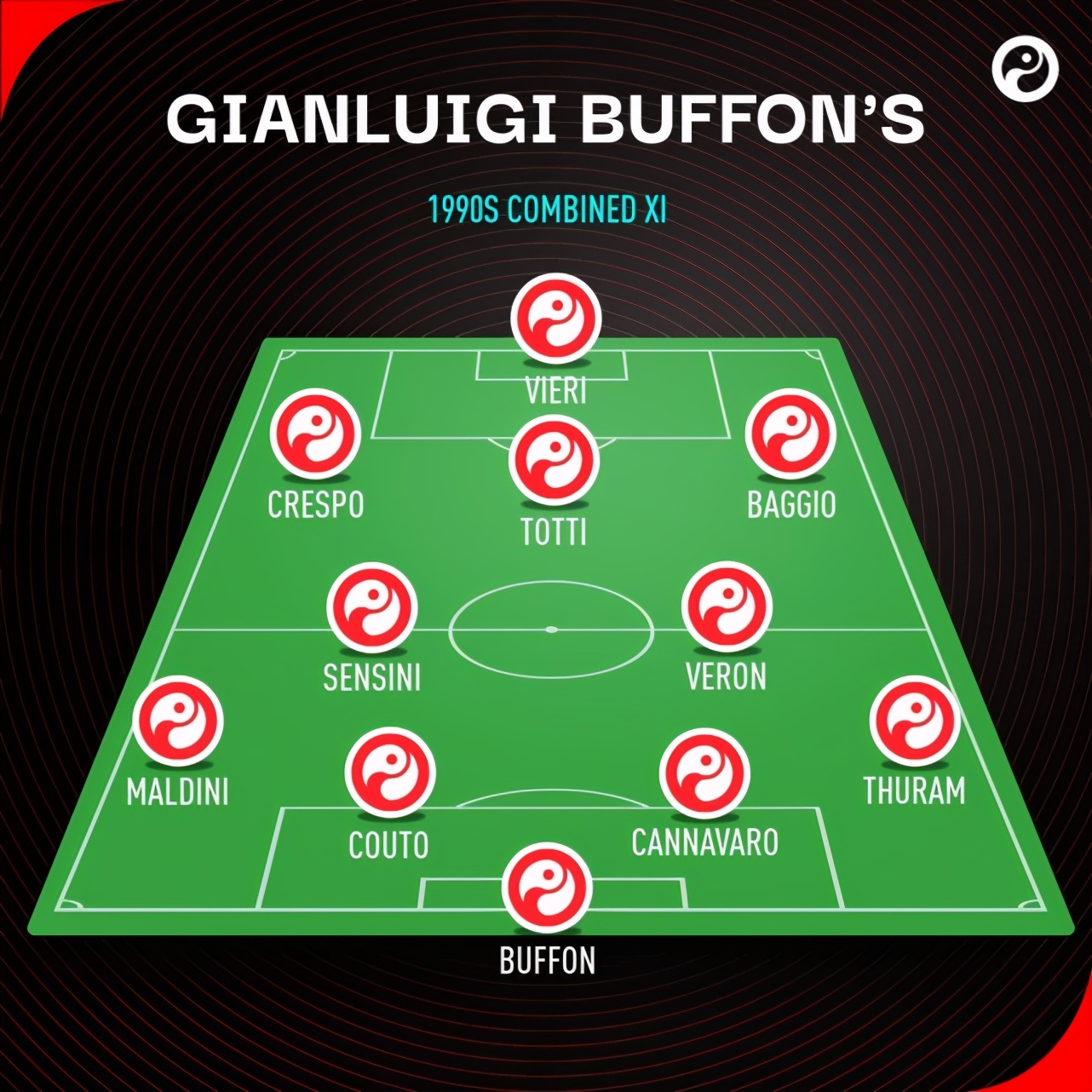 意大利門將布馮職業(yè)生涯_歷史世界杯最佳陣容_布馮最佳陣容