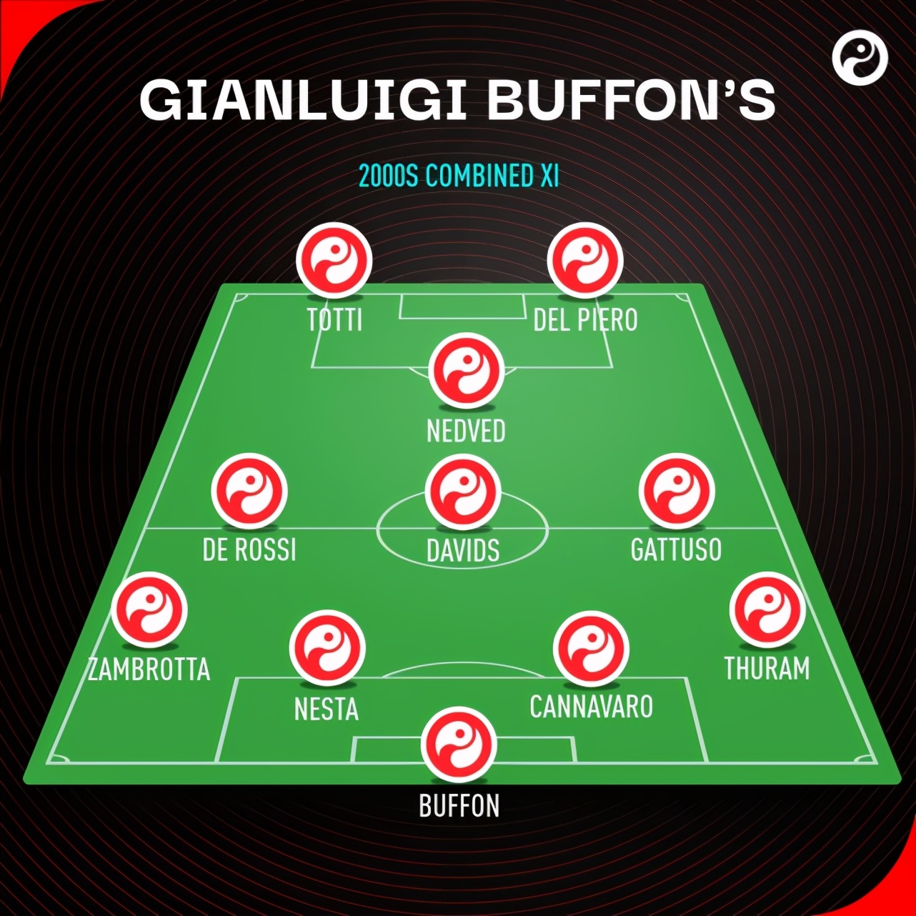 歷史世界杯最佳陣容_意大利門將布馮職業(yè)生涯_布馮最佳陣容