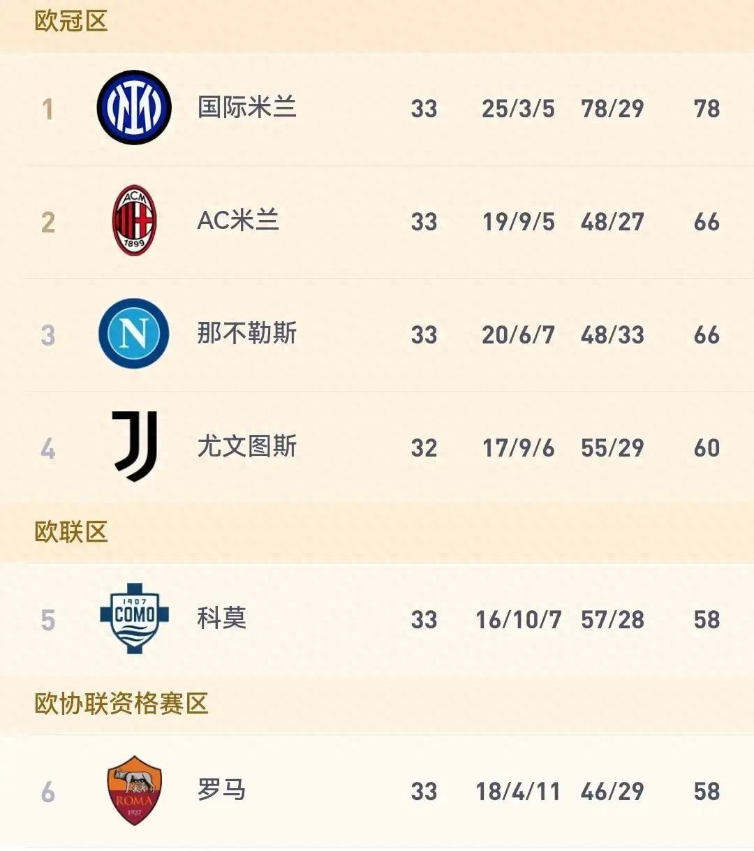 1-0！恭喜AC米蘭！排名升第2，有望時(shí)隔1年，重返歐冠，沖擊第8冠
