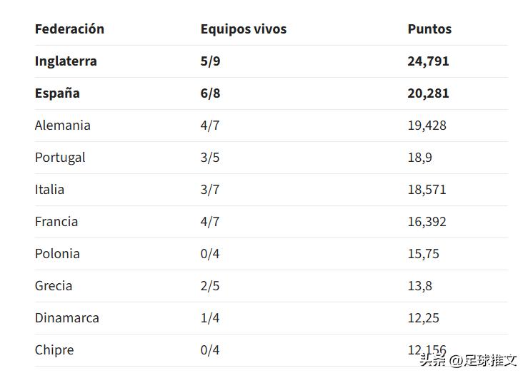西甲德甲殊死搏殺！誰將拿走第二張歐冠額外席位？