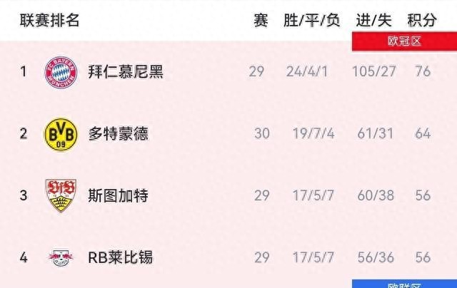 一場2-1絕殺，讓德甲爭冠大結局！拜仁不能慶祝：3大條件達成丟冠