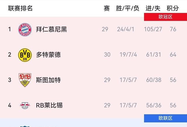 德甲第30輪霍芬海姆2比1絕殺多特蒙德_爭冠秩序被徹底掰正拜仁離冠軍只差一步_德甲聯(lián)賽規(guī)則