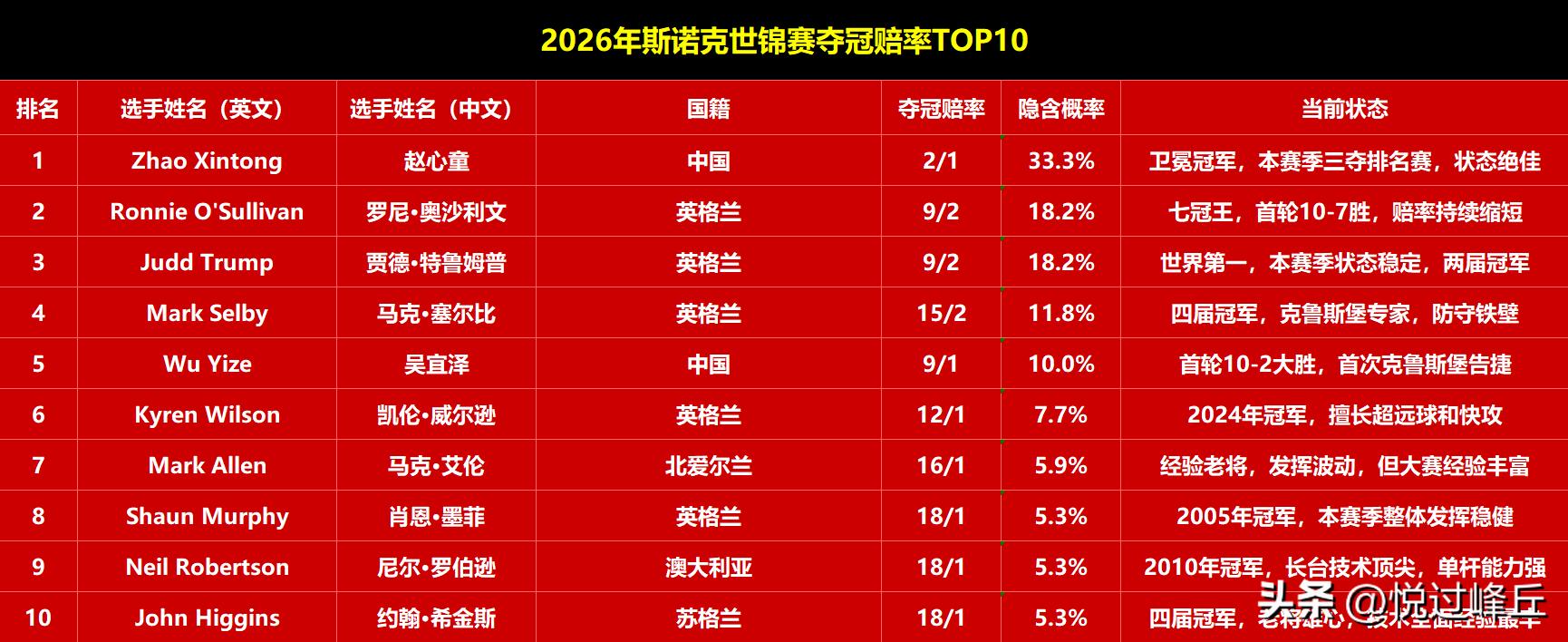 趙心童賠率分析_2026世界杯歷史賠率查看_2026年世錦賽冠軍候選人