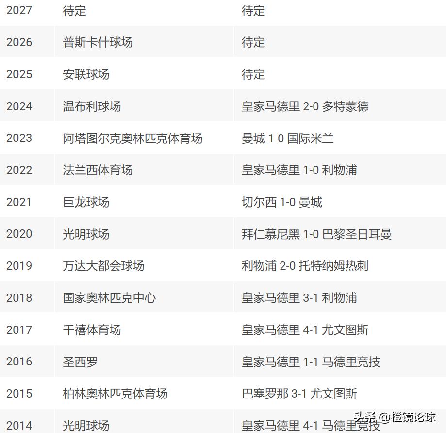 2026年歐冠聯(lián)賽冠軍_2024/25歐洲冠軍聯(lián)賽瑞士模式_2025歐冠決賽德國慕尼黑安聯(lián)球場