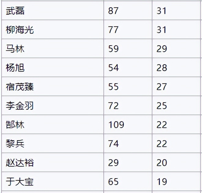 武磊超越柳海光_世界杯歷史射手王_中國男足歷史射手王