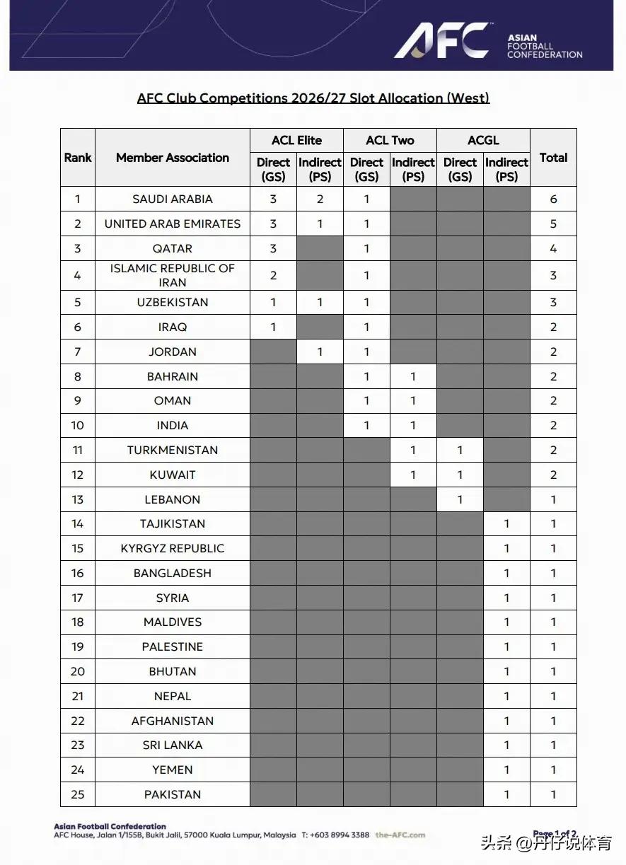 2026年亞冠聯賽資格賽分組_亞足聯亞冠精英聯賽擴軍至32隊_中超獲得2個直通正賽名額