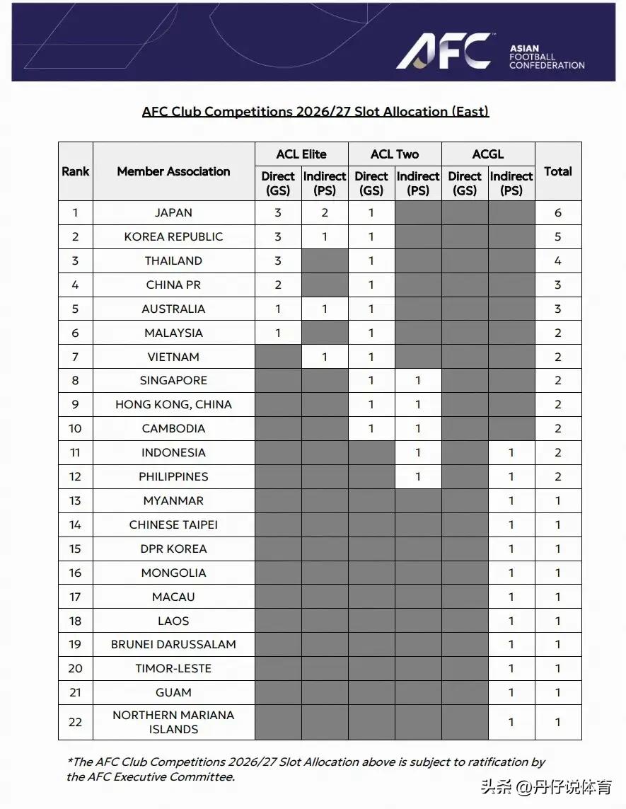 亞足聯亞冠精英聯賽擴軍至32隊_中超獲得2個直通正賽名額_2026年亞冠聯賽資格賽分組
