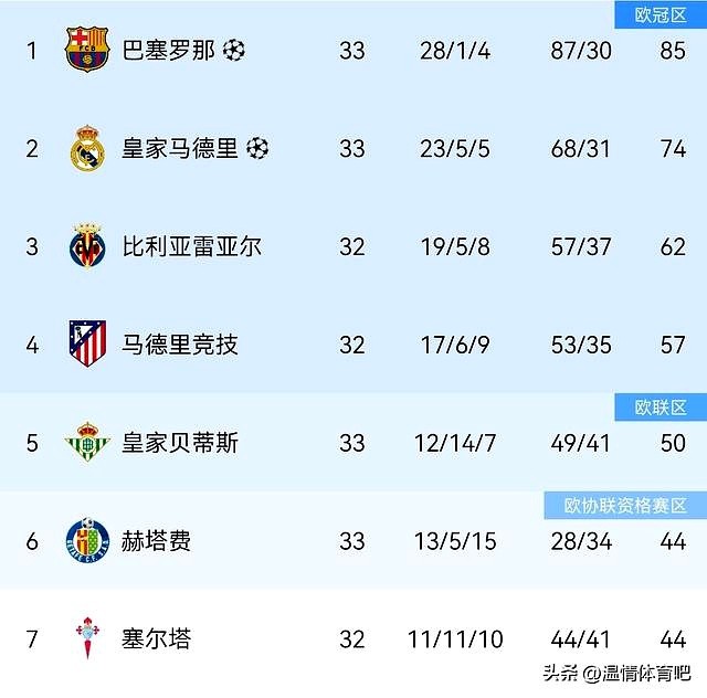 佩德里費(fèi)爾明進(jìn)球表現(xiàn)_西甲聯(lián)賽球隊(duì)_西甲聯(lián)賽巴塞羅那奪冠懸念