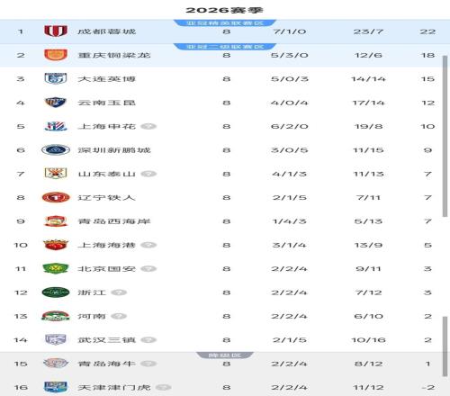2026賽季中超聯賽第8輪積分榜_上海申花與成都蓉城積分差距_2026中超聯賽積分榜