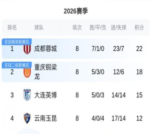 中超最新積分榜！蓉城8輪不敗領跑，申花升至第5，僅剩天津負2分