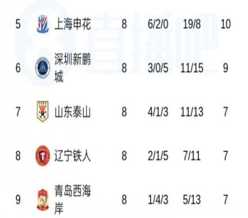 中超聯(lián)賽北京國(guó)安表現(xiàn)不佳_中超聯(lián)賽成都蓉城排名_2026中超聯(lián)賽積分榜