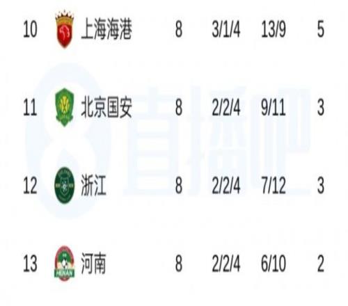 中超聯(lián)賽北京國(guó)安表現(xiàn)不佳_中超聯(lián)賽成都蓉城排名_2026中超聯(lián)賽積分榜