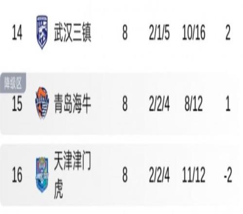 中超聯(lián)賽成都蓉城排名_2026中超聯(lián)賽積分榜_中超聯(lián)賽北京國(guó)安表現(xiàn)不佳