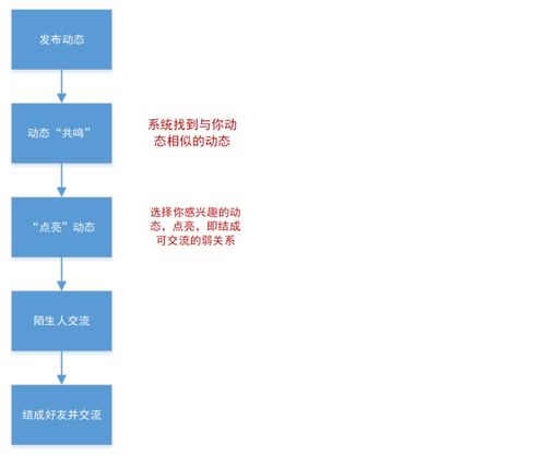 可話(huà)產(chǎn)品分析 探索中的樹(shù)洞社交與基礎(chǔ)軟件服務(wù)融合之道